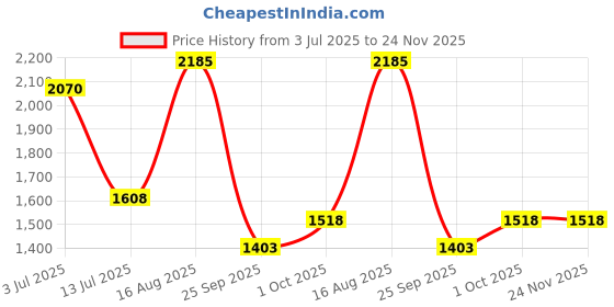 tatacliq.com Byford By Pantaloons Brown Regular Fit Colour Block Bomber Jacket byford by pantaloons Price History Graph from 3 Jul 2025 to 23 Nov 2025