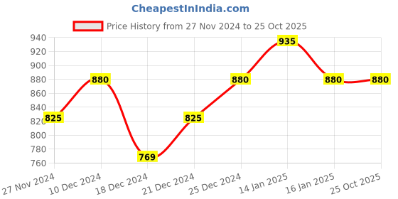 tatacliq.com Byford by Pantaloons Brown Regular Fit Printed Sweatshirt byford by pantaloons Price History Graph from 27 Nov 2024 to 25 Oct 2025