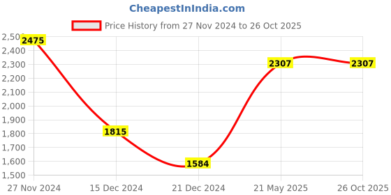 tatacliq.com Byford By Pantaloons Brown Regular Fit Sports Jacket byford by pantaloons Price History Graph from 27 Nov 2024 to 25 Oct 2025