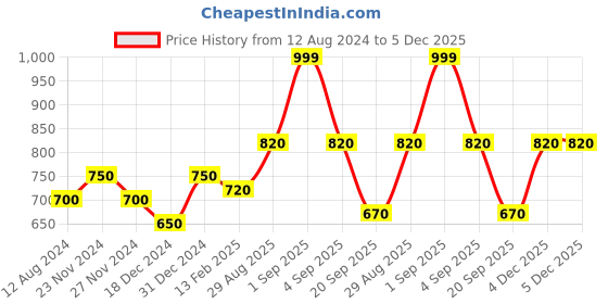 tatacliq.com Byford by Pantaloons Brown Solid Small Tri-Fold Wallet for Men byford by pantaloons Price History Graph from 12 Aug 2024 to 5 Dec 2025