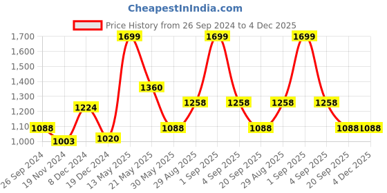 tatacliq.com Byford by Pantaloons Brown Textured Leather Bi-Fold Wallet with Belt Gift Set for Men byford by pantaloons Price History Graph from 26 Sep 2024 to 4 Dec 2025