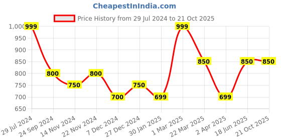 tatacliq.com Byford by Pantaloons Butterfly Cotton Slim Fit Texture Shirt byford by pantaloons Price History Graph from 29 Jul 2024 to 20 Oct 2025