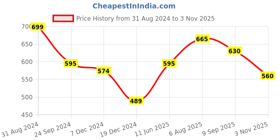 tatacliq.com Byford by Pantaloons Cameo Pink Cotton Slim Fit Printed Polo T-Shirt byford by pantaloons Price History Graph from 31 Aug 2024 to 3 Nov 2025