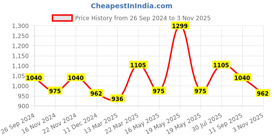 tatacliq.com Byford by Pantaloons Candied Ginger Linen Regular Fit Shirt byford by pantaloons Price History Graph from 26 Sep 2024 to 3 Nov 2025