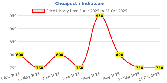 tatacliq.com Byford by Pantaloons Celadon Cotton Slim Fit Solid Shirt byford by pantaloons Price History Graph from 1 Apr 2025 to 21 Oct 2025