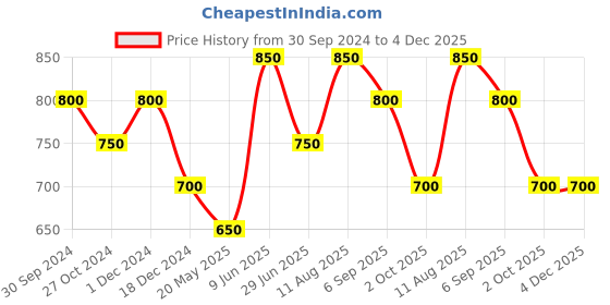 tatacliq.com Byford By Pantaloons Celadon Slim Fit Shorts byford by pantaloons Price History Graph from 30 Sep 2024 to 4 Dec 2025