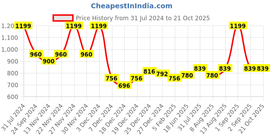 tatacliq.com Byford by Pantaloons Charcoal Black Cotton Slim Fit Printed Shirt byford by pantaloons Price History Graph from 31 Jul 2024 to 21 Oct 2025