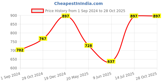 tatacliq.com Byford by Pantaloons Charcoal Cotton Slim Fit Checks Shirt byford by pantaloons Price History Graph from 1 Sep 2024 to 28 Oct 2025