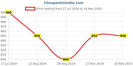 tatacliq.com Byford By Pantaloons Charcoal Cotton Slim Fit Shorts byford by pantaloons Price History Graph from 17 Jul 2024 to 18 Nov 2025