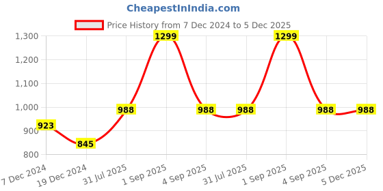 tatacliq.com Byford By Pantaloons Charcoal Slim Fit Self Pattern Trousers byford by pantaloons Price History Graph from 7 Dec 2024 to 5 Dec 2025