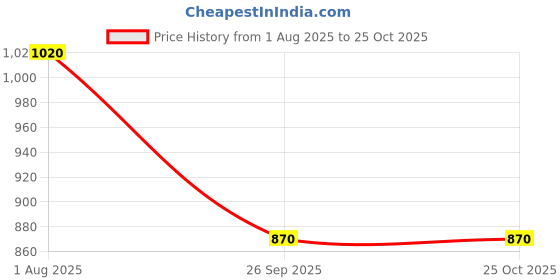 tatacliq.com Byford by Pantaloons China Blue Slim Fit Texture Trousers byford by pantaloons Price History Graph from 1 Aug 2025 to 25 Oct 2025