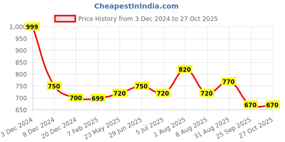 tatacliq.com Byford By Pantaloons Colonial Blue Slim Fit Shirt byford by pantaloons Price History Graph from 3 Dec 2024 to 27 Oct 2025