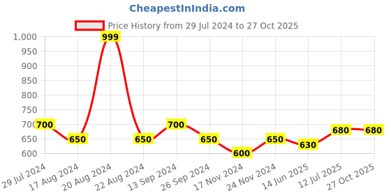 tatacliq.com Byford by Pantaloons Coral Cotton Slim Fit Checks Shirt byford by pantaloons Price History Graph from 29 Jul 2024 to 27 Oct 2025