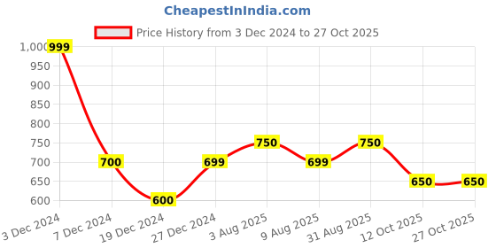 tatacliq.com Byford by Pantaloons Coral Pink Cotton Slim Fit Polo T-Shirt byford by pantaloons Price History Graph from 3 Dec 2024 to 27 Oct 2025