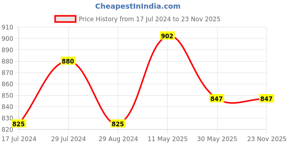 tatacliq.com Byford by Pantaloons Coral Red Regular Fit Printed Sweatshirt byford by pantaloons Price History Graph from 17 Jul 2024 to 22 Nov 2025
