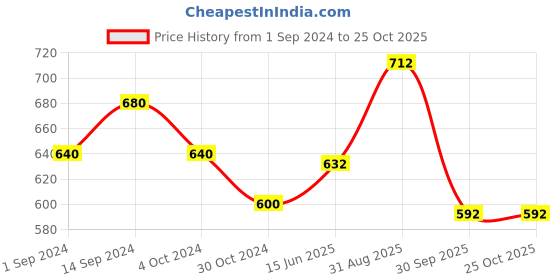 tatacliq.com Byford by Pantaloons Coral Red Slim Fit Striped Polo T-Shirt byford by pantaloons Price History Graph from 1 Sep 2024 to 25 Oct 2025