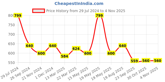 tatacliq.com Byford by Pantaloons Coral Slim Fit Self Pattern Polo T-Shirt byford by pantaloons Price History Graph from 29 Jul 2024 to 2 Nov 2025