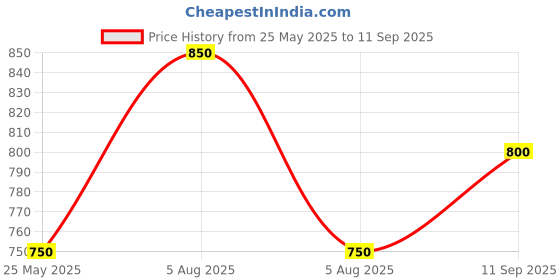 tatacliq.com Byford By Pantaloons Crystal Blue Cotton Slim Fit Shirt byford by pantaloons Price History Graph from 25 May 2025 to 11 Sep 2025