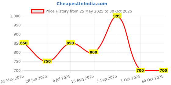 tatacliq.com Byford by Pantaloons Crystal Rose Cotton Slim Fit Printed Shirt byford by pantaloons Price History Graph from 25 May 2025 to 29 Oct 2025