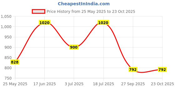tatacliq.com Byford By Pantaloons Dark Blue Slim Fit Striped Shirt byford by pantaloons Price History Graph from 25 May 2025 to 23 Oct 2025