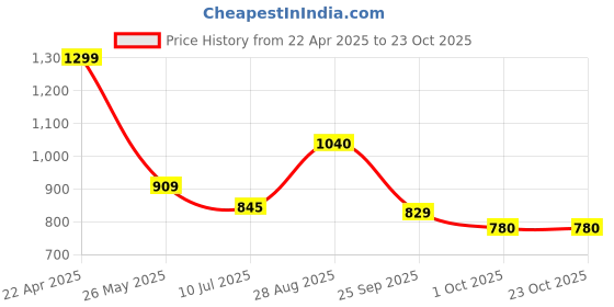 tatacliq.com Byford By Pantaloons Dark Green Cotton Regular Fit Sweatshirt byford by pantaloons Price History Graph from 22 Apr 2025 to 23 Oct 2025