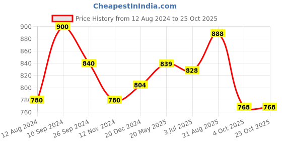 tatacliq.com Byford by Pantaloons Dark Green Cotton Slim Fit Printed Shirt byford by pantaloons Price History Graph from 12 Aug 2024 to 25 Oct 2025