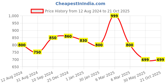 tatacliq.com Byford By Pantaloons Dark Green Cotton Slim Fit Shorts byford by pantaloons Price History Graph from 12 Aug 2024 to 21 Oct 2025