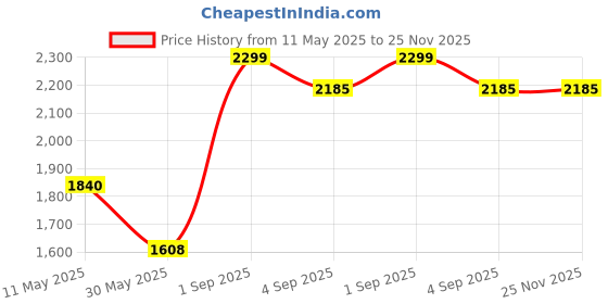 tatacliq.com Byford By Pantaloons Dark Green Regular Fit Colour Block Bomber Jacket byford by pantaloons Price History Graph from 11 May 2025 to 25 Nov 2025