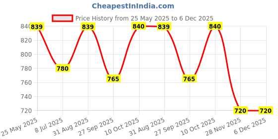 tatacliq.com Byford By Pantaloons Dark Green Slim Fit Printed Shirt byford by pantaloons Price History Graph from 25 May 2025 to 5 Dec 2025