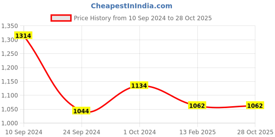tatacliq.com Byford by Pantaloons Dark Grey Regular Fit Printed Trousers byford by pantaloons Price History Graph from 10 Sep 2024 to 28 Oct 2025