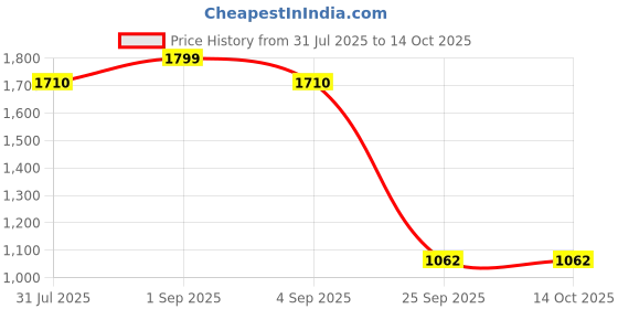 tatacliq.com Byford by Pantaloons Dark Grey Regular Fit Printed Trousers byford by pantaloons Price History Graph from 31 Jul 2025 to 14 Oct 2025