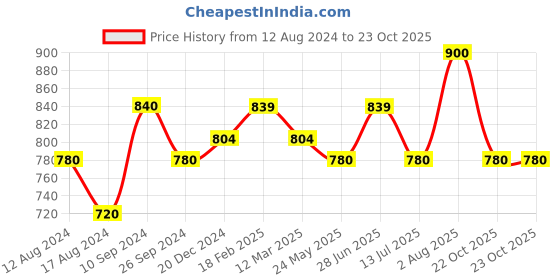 tatacliq.com Byford by Pantaloons Dark Navy Cotton Slim Fit Printed Shirt byford by pantaloons Price History Graph from 12 Aug 2024 to 22 Oct 2025
