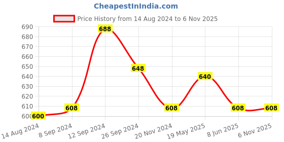 tatacliq.com Byford by Pantaloons Dark Navy Slim Fit Printed Polo T-Shirt byford by pantaloons Price History Graph from 14 Aug 2024 to 3 Nov 2025
