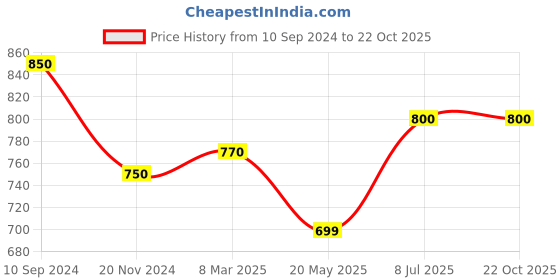 tatacliq.com Byford by Pantaloons Dark Olive Slim Fit Check Shirt byford by pantaloons Price History Graph from 10 Sep 2024 to 22 Oct 2025