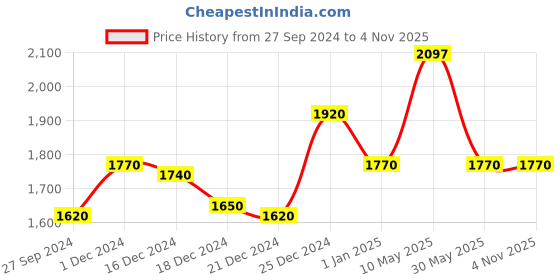 tatacliq.com Byford By Pantaloons Dark Red Regular Fit Sports Jacket byford by pantaloons Price History Graph from 27 Sep 2024 to 4 Nov 2025