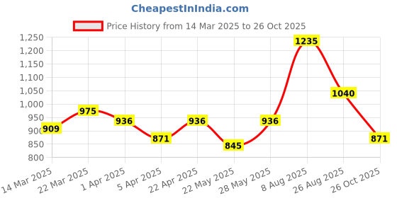 tatacliq.com Byford by Pantaloons Dark Shadow Slim Fit Trousers byford by pantaloons Price History Graph from 14 Mar 2025 to 26 Oct 2025