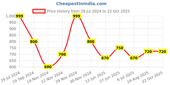 tatacliq.com Byford by Pantaloons Della Robbia Blue Cotton Regular Fit Striped Shirt byford by pantaloons Price History Graph from 29 Jul 2024 to 22 Oct 2025