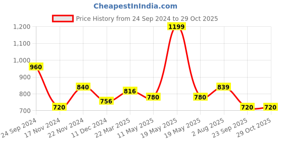 tatacliq.com Byford by Pantaloons Dream Blue Cotton Slim Fit Printed Shirt byford by pantaloons Price History Graph from 24 Sep 2024 to 29 Oct 2025