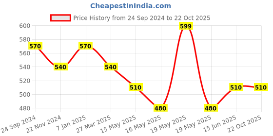 tatacliq.com Byford by Pantaloons Dull Blue Cotton Slim Fit T-Shirt byford by pantaloons Price History Graph from 24 Sep 2024 to 21 Oct 2025