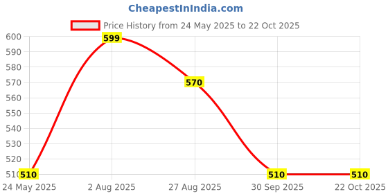 tatacliq.com Byford by Pantaloons Dull Blue Cotton Slim Fit T-Shirt byford by pantaloons Price History Graph from 24 May 2025 to 22 Oct 2025
