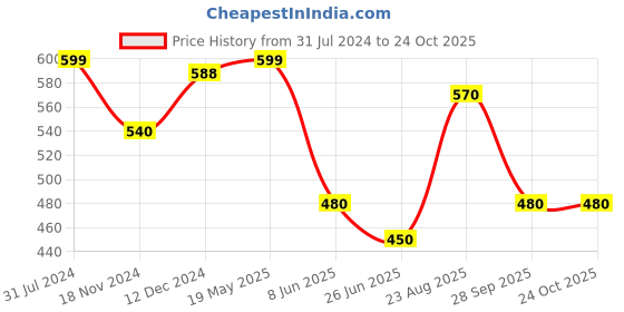 tatacliq.com Byford by Pantaloons Dusty Green Cotton Slim Fit Henley T-Shirt byford by pantaloons Price History Graph from 31 Jul 2024 to 24 Oct 2025