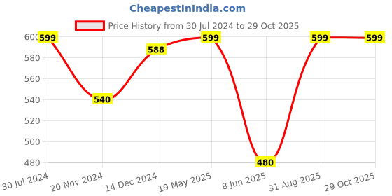 tatacliq.com Byford by Pantaloons Dusty Pink Cotton Slim Fit Henley T-Shirt byford by pantaloons Price History Graph from 30 Jul 2024 to 29 Oct 2025