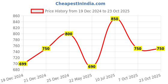 tatacliq.com Byford By Pantaloons Dusty Pink Cotton Slim Fit Printed Shorts byford by pantaloons Price History Graph from 19 Dec 2024 to 22 Oct 2025