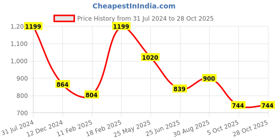 tatacliq.com Byford by Pantaloons Dusty Pink Cotton Slim Fit Striped Shirt byford by pantaloons Price History Graph from 31 Jul 2024 to 28 Oct 2025