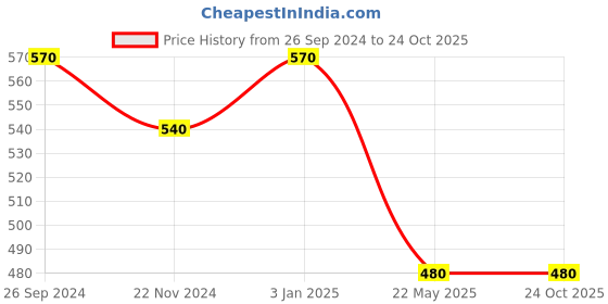 tatacliq.com Byford by Pantaloons Dusty Pink Cotton Slim Fit T-Shirt byford by pantaloons Price History Graph from 26 Sep 2024 to 23 Oct 2025