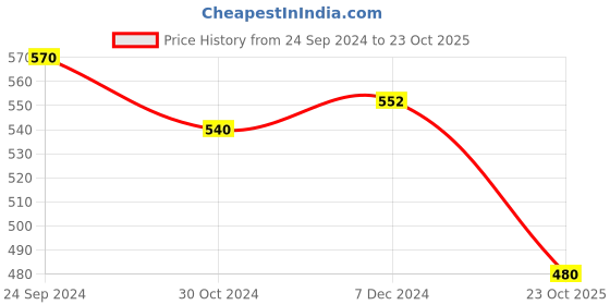 tatacliq.com Byford by Pantaloons Dusty Pink Cotton Slim Fit T-Shirt byford by pantaloons Price History Graph from 24 Sep 2024 to 23 Oct 2025