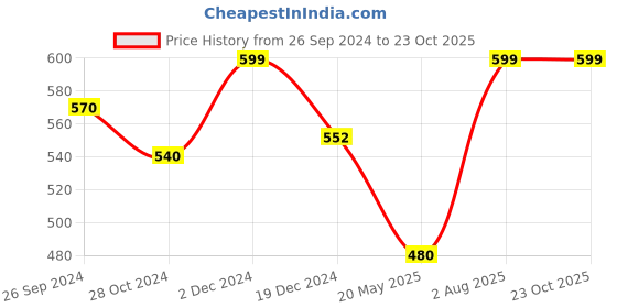tatacliq.com Byford by Pantaloons Dusty Pink Cotton Slim Fit T-Shirt byford by pantaloons Price History Graph from 26 Sep 2024 to 23 Oct 2025
