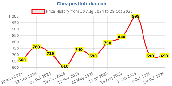 tatacliq.com Byford by Pantaloons Dusty Pink Relaxed Fit Striped Shirt byford by pantaloons Price History Graph from 30 Aug 2024 to 29 Oct 2025