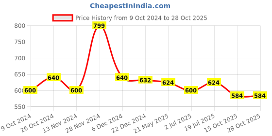 tatacliq.com Byford By Pantaloons Electric Blue Slim Fit Striped Polo T-Shirt byford by pantaloons Price History Graph from 9 Oct 2024 to 28 Oct 2025