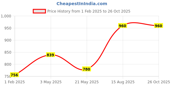 tatacliq.com Byford by Pantaloons Ensign Blue Cotton Slim Fit Printed Shirt byford by pantaloons Price History Graph from 1 Feb 2025 to 26 Oct 2025